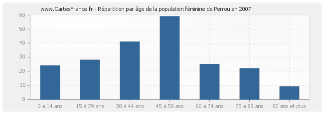 Répartition par âge de la population féminine de Perrou en 2007