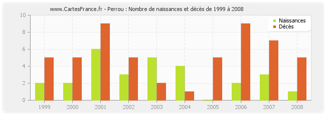 Perrou : Nombre de naissances et décès de 1999 à 2008