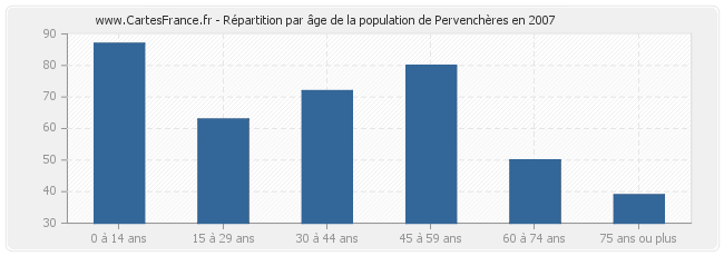 Répartition par âge de la population de Pervenchères en 2007