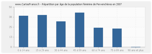 Répartition par âge de la population féminine de Pervenchères en 2007
