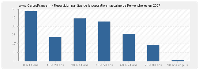 Répartition par âge de la population masculine de Pervenchères en 2007