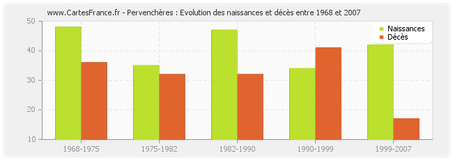Pervenchères : Evolution des naissances et décès entre 1968 et 2007