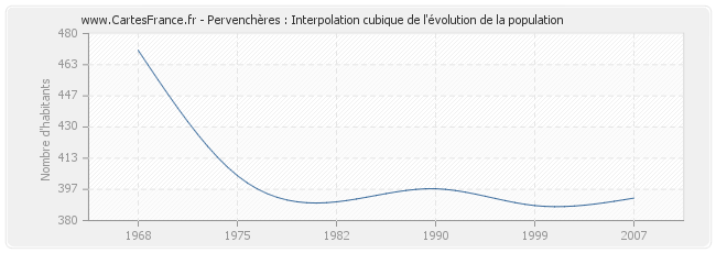 Pervenchères : Interpolation cubique de l'évolution de la population