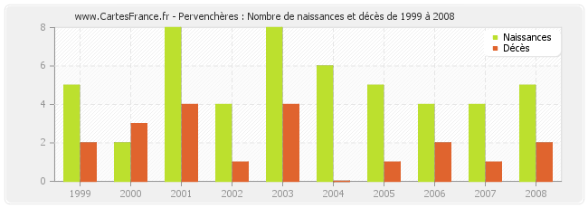 Pervenchères : Nombre de naissances et décès de 1999 à 2008