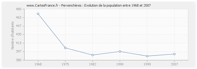 Population Pervenchères