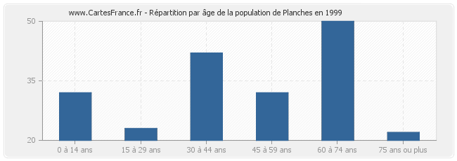Répartition par âge de la population de Planches en 1999