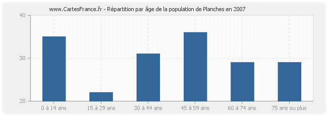 Répartition par âge de la population de Planches en 2007
