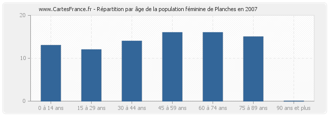 Répartition par âge de la population féminine de Planches en 2007