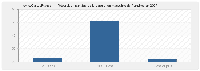 Répartition par âge de la population masculine de Planches en 2007