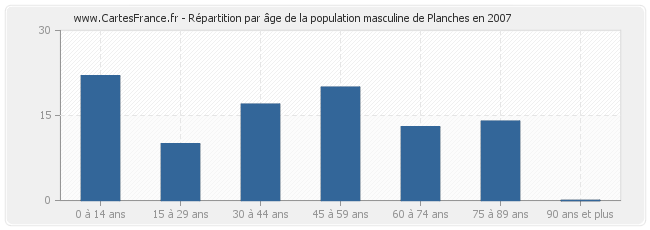 Répartition par âge de la population masculine de Planches en 2007