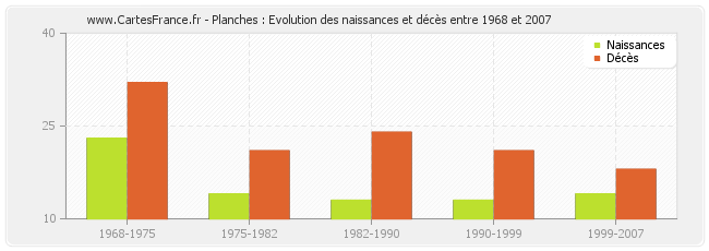 Planches : Evolution des naissances et décès entre 1968 et 2007