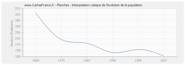 Planches : Interpolation cubique de l'évolution de la population