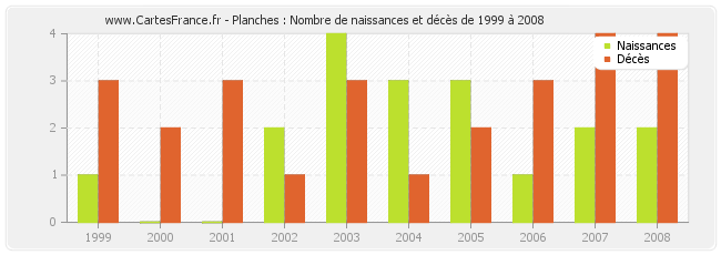 Planches : Nombre de naissances et décès de 1999 à 2008