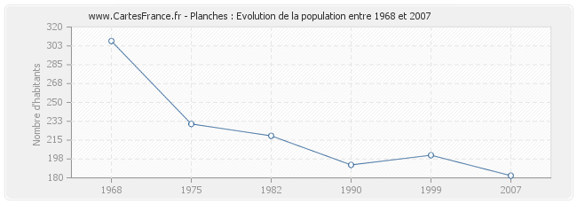 Population Planches