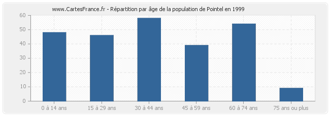 Répartition par âge de la population de Pointel en 1999