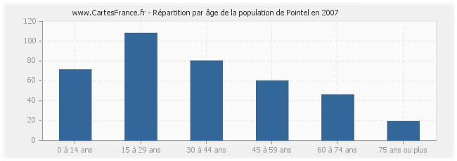 Répartition par âge de la population de Pointel en 2007