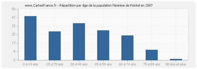 Répartition par âge de la population féminine de Pointel en 2007