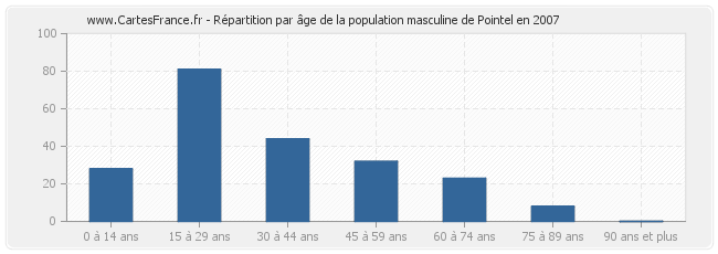 Répartition par âge de la population masculine de Pointel en 2007