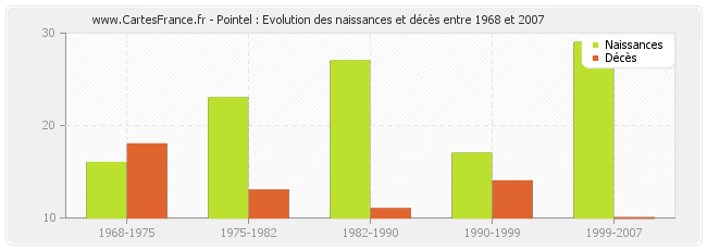 Pointel : Evolution des naissances et décès entre 1968 et 2007