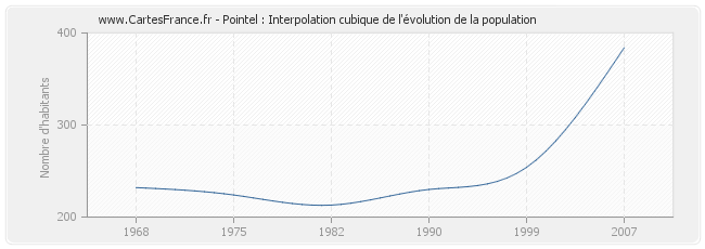 Pointel : Interpolation cubique de l'évolution de la population