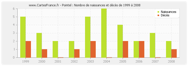 Pointel : Nombre de naissances et décès de 1999 à 2008