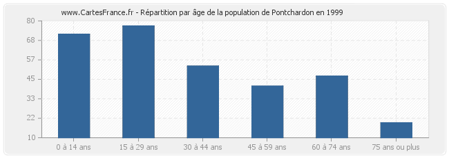 Répartition par âge de la population de Pontchardon en 1999