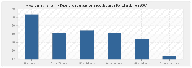 Répartition par âge de la population de Pontchardon en 2007