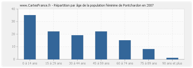 Répartition par âge de la population féminine de Pontchardon en 2007