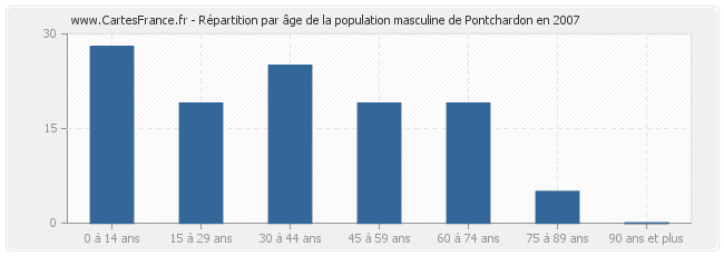 Répartition par âge de la population masculine de Pontchardon en 2007