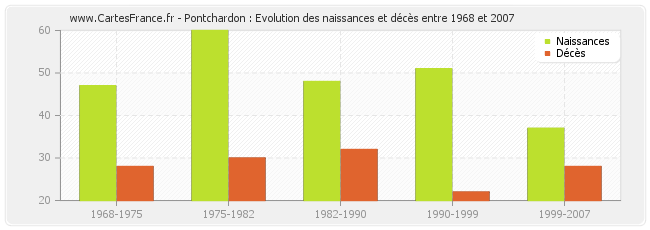 Pontchardon : Evolution des naissances et décès entre 1968 et 2007
