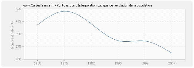 Pontchardon : Interpolation cubique de l'évolution de la population