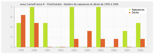 Pontchardon : Nombre de naissances et décès de 1999 à 2008