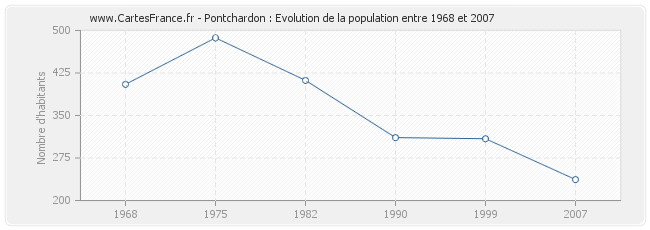 Population Pontchardon