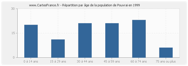 Répartition par âge de la population de Pouvrai en 1999