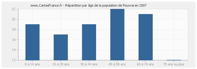 Répartition par âge de la population de Pouvrai en 2007