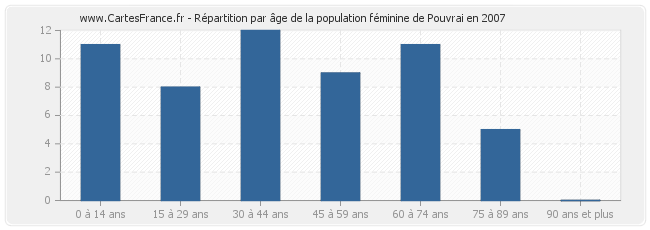 Répartition par âge de la population féminine de Pouvrai en 2007