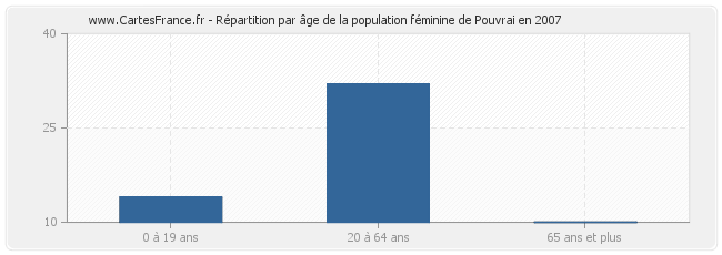 Répartition par âge de la population féminine de Pouvrai en 2007