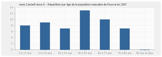 Répartition par âge de la population masculine de Pouvrai en 2007