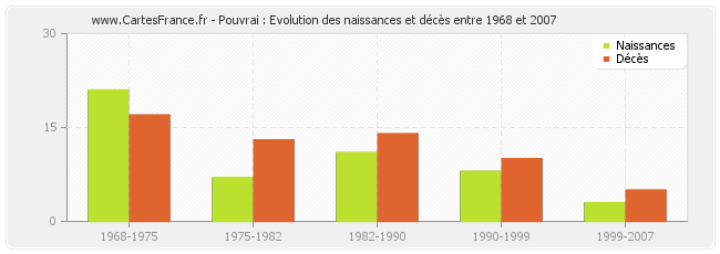Pouvrai : Evolution des naissances et décès entre 1968 et 2007