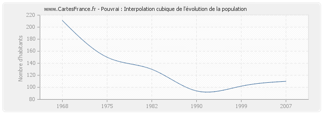 Pouvrai : Interpolation cubique de l'évolution de la population