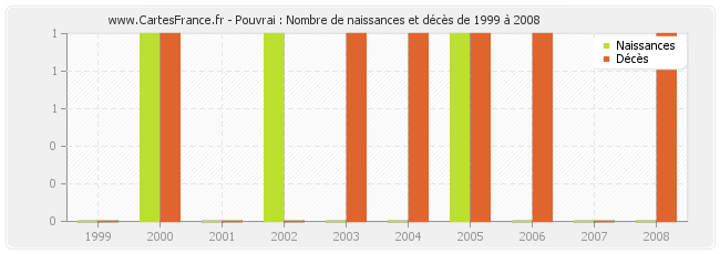 Pouvrai : Nombre de naissances et décès de 1999 à 2008