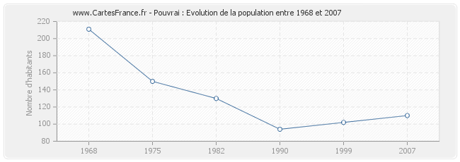 Population Pouvrai