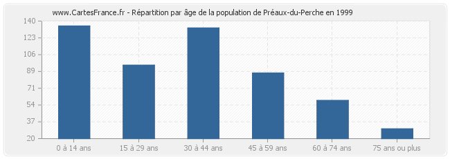 Répartition par âge de la population de Préaux-du-Perche en 1999