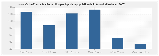 Répartition par âge de la population de Préaux-du-Perche en 2007