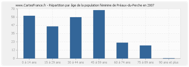 Répartition par âge de la population féminine de Préaux-du-Perche en 2007