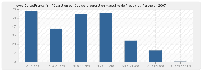 Répartition par âge de la population masculine de Préaux-du-Perche en 2007