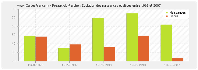 Préaux-du-Perche : Evolution des naissances et décès entre 1968 et 2007