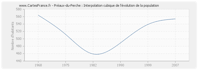 Préaux-du-Perche : Interpolation cubique de l'évolution de la population