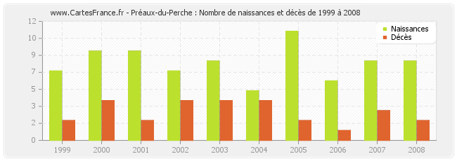 Préaux-du-Perche : Nombre de naissances et décès de 1999 à 2008