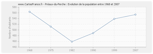Population Préaux-du-Perche